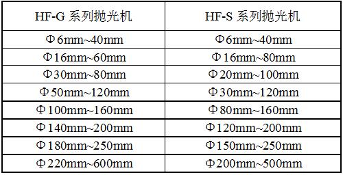 HF-G2拋光機規格